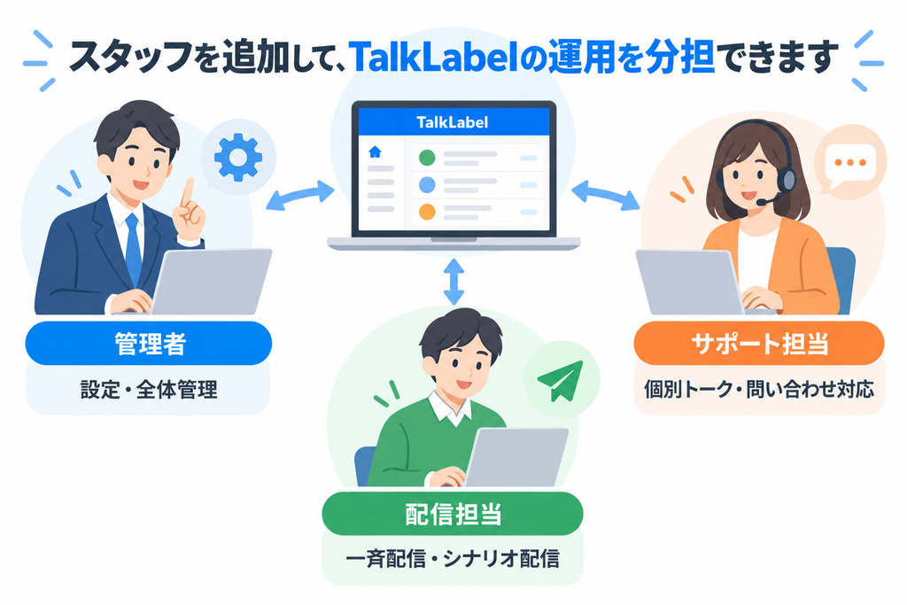 スタッフを追加してTalkLabelの運用を分担するイメージ